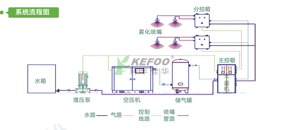 河南破碎機(jī)生產(chǎn)線(xiàn)干霧抑塵系統(tǒng)方案_價(jià)格_參數(shù)